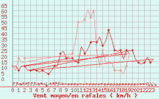 Courbe de la force du vent pour Altenstadt