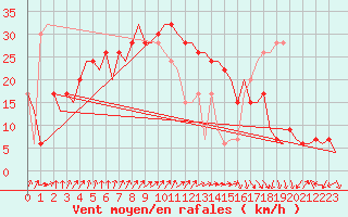Courbe de la force du vent pour Oran / Es Senia