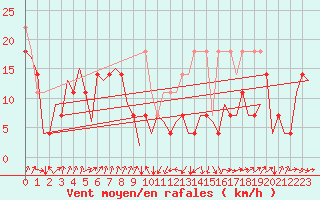 Courbe de la force du vent pour Erfurt-Bindersleben