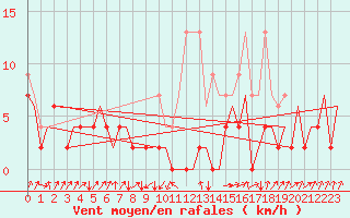 Courbe de la force du vent pour Samedam-Flugplatz