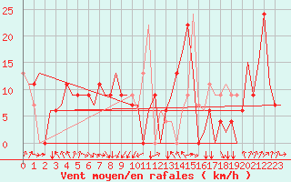 Courbe de la force du vent pour Larnaca Airport