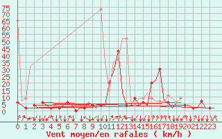 Courbe de la force du vent pour Samedam-Flugplatz