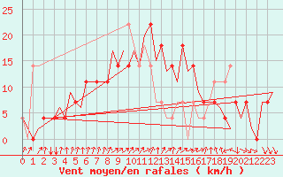 Courbe de la force du vent pour Fassberg