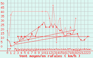Courbe de la force du vent pour Maastricht / Zuid Limburg (PB)