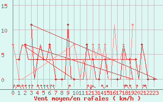 Courbe de la force du vent pour Murmansk