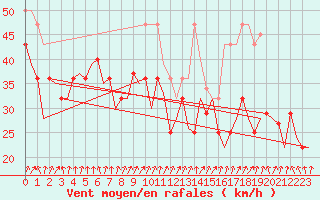 Courbe de la force du vent pour Batsfjord