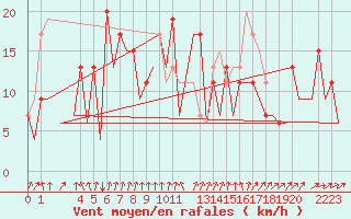 Courbe de la force du vent pour Wick