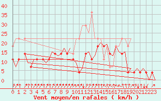 Courbe de la force du vent pour Evenes