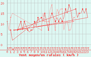 Courbe de la force du vent pour Vigo / Peinador