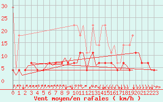 Courbe de la force du vent pour Volkel