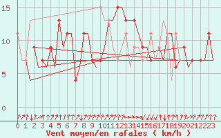 Courbe de la force du vent pour Vigo / Peinador