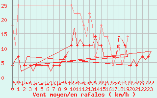 Courbe de la force du vent pour Stuttgart-Echterdingen