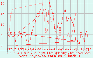 Courbe de la force du vent pour Olbia / Costa Smeralda