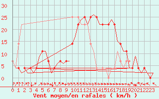 Courbe de la force du vent pour Fassberg