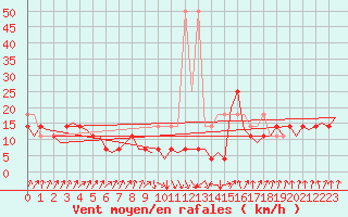 Courbe de la force du vent pour Erfurt-Bindersleben