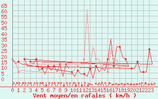 Courbe de la force du vent pour Asturias / Aviles