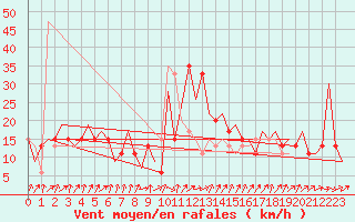 Courbe de la force du vent pour Asturias / Aviles