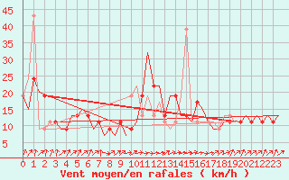Courbe de la force du vent pour Santander / Parayas