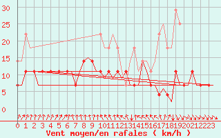 Courbe de la force du vent pour Halli