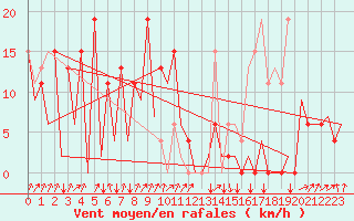 Courbe de la force du vent pour Asturias / Aviles