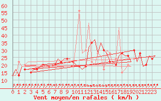 Courbe de la force du vent pour Asturias / Aviles