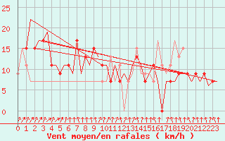 Courbe de la force du vent pour Belfast / Aldergrove Airport