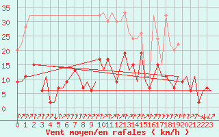 Courbe de la force du vent pour Lugano (Sw)