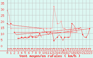 Courbe de la force du vent pour Evenes