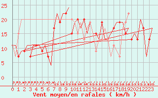 Courbe de la force du vent pour Santander / Parayas