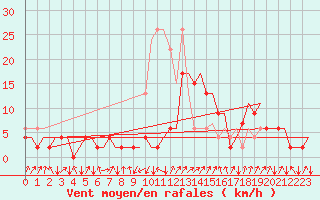 Courbe de la force du vent pour Samedam-Flugplatz