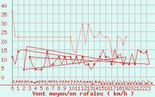 Courbe de la force du vent pour Frankfort (All)