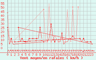 Courbe de la force du vent pour Murmansk