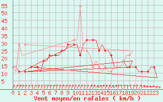 Courbe de la force du vent pour Kryvyi Rih