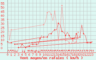 Courbe de la force du vent pour Samedam-Flugplatz