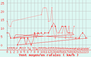 Courbe de la force du vent pour Volkel