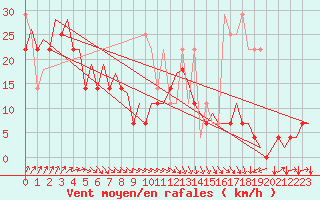 Courbe de la force du vent pour Platform P11-b Sea