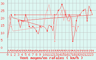 Courbe de la force du vent pour Kiruna Airport