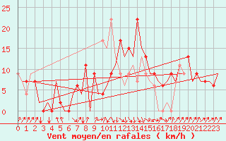 Courbe de la force du vent pour Santander / Parayas