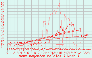 Courbe de la force du vent pour Laupheim