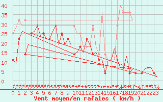 Courbe de la force du vent pour Ivalo