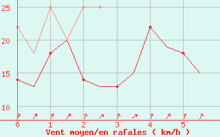 Courbe de la force du vent pour Batsfjord