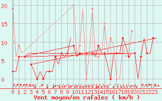 Courbe de la force du vent pour Malatya / Erhac