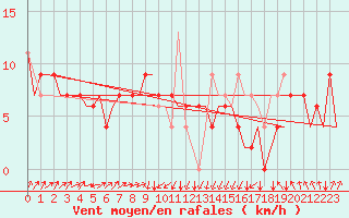 Courbe de la force du vent pour Asturias / Aviles