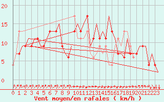 Courbe de la force du vent pour Asturias / Aviles