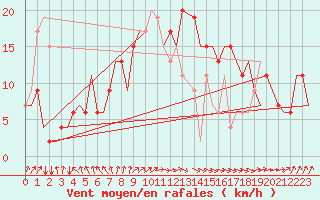 Courbe de la force du vent pour Tunis-Carthage