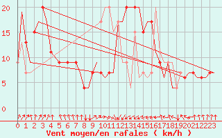 Courbe de la force du vent pour Palermo / Punta Raisi