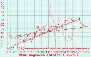 Courbe de la force du vent pour Kryvyi Rih