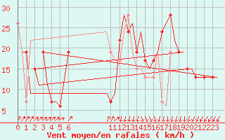 Courbe de la force du vent pour Annaba