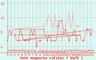 Courbe de la force du vent pour Samedam-Flugplatz