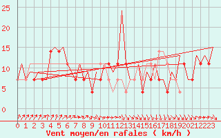 Courbe de la force du vent pour Beograd / Surcin